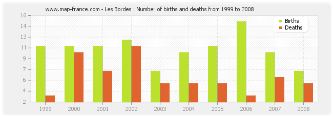 Les Bordes : Number of births and deaths from 1999 to 2008